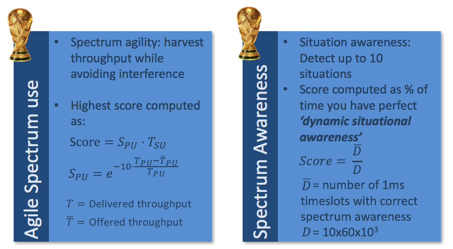Figure 4: Agile Spectrum Agility Use and Spectrum Awareness